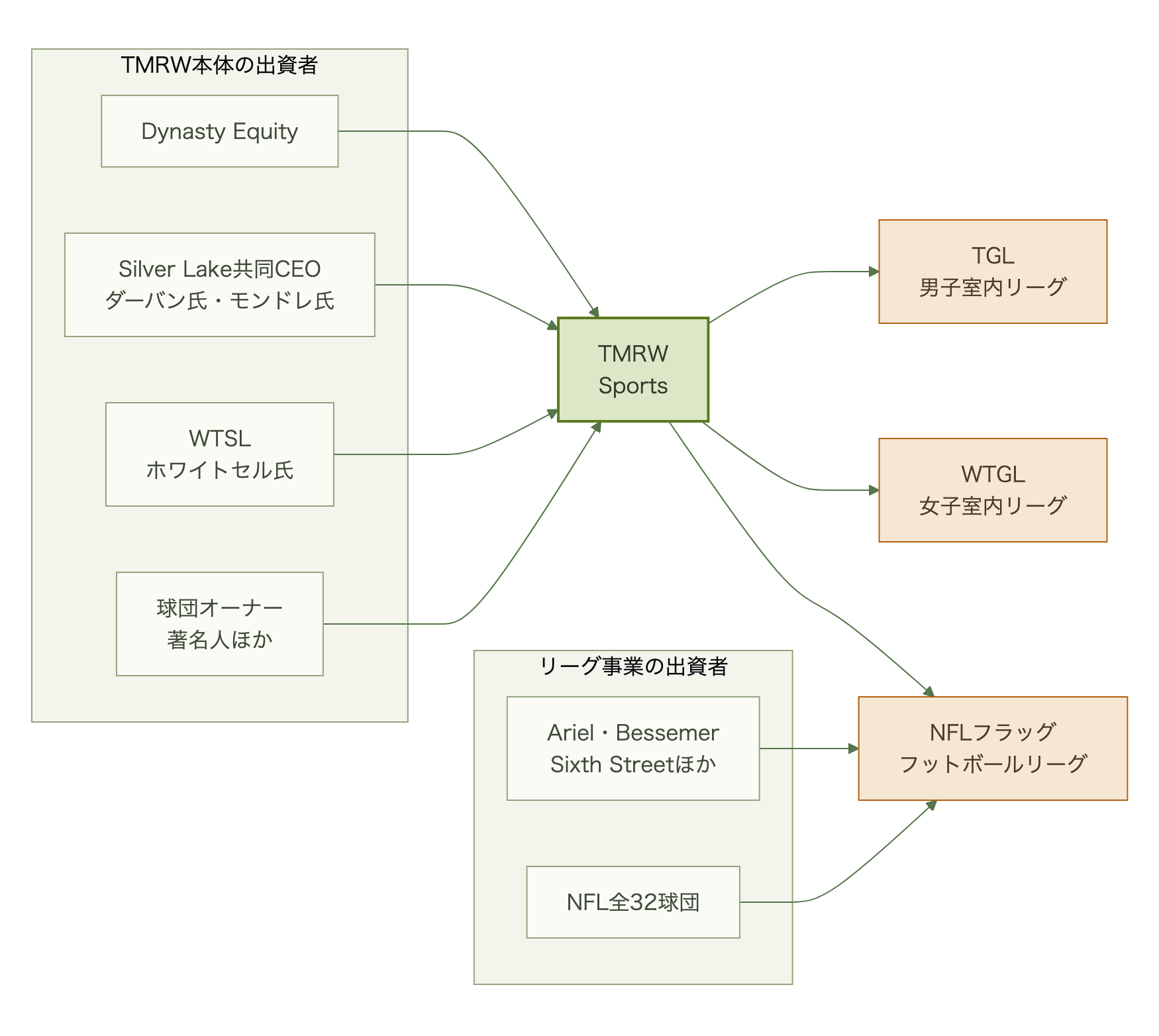 Dynasty Equity、Silver Lake共同CEOの2氏、WTSL、球団オーナーや著名人がTMRW Sportsに出資し、TMRW SportsがTGL・WTGL・NFLフラッグフットボールリーグを展開する関係図。フラッグフットボールリーグにはAriel・Bessemer・Sixth Streetなどの機関投資家とNFL全32球団が別に出資している