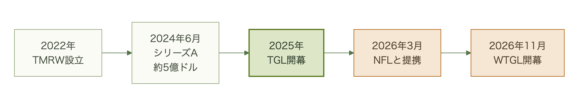 2022年のTMRW Sports設立、2024年6月のシリーズA(評価額約5億ドル)、2025年のTGL開幕、2026年3月のNFLとの提携発表、2026年11月のWTGL開幕を左から順に並べた年表