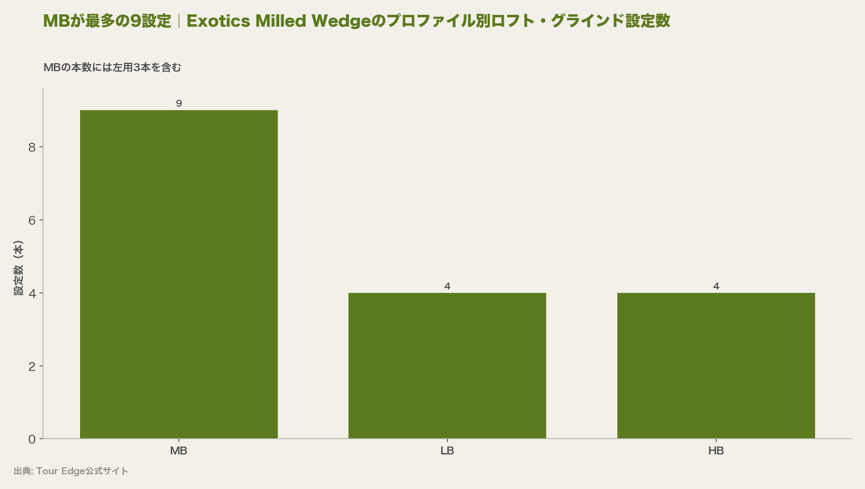 MBが最多の9設定|Exotics Milled Wedgeのプロファイル別ロフト・グラインド設定数