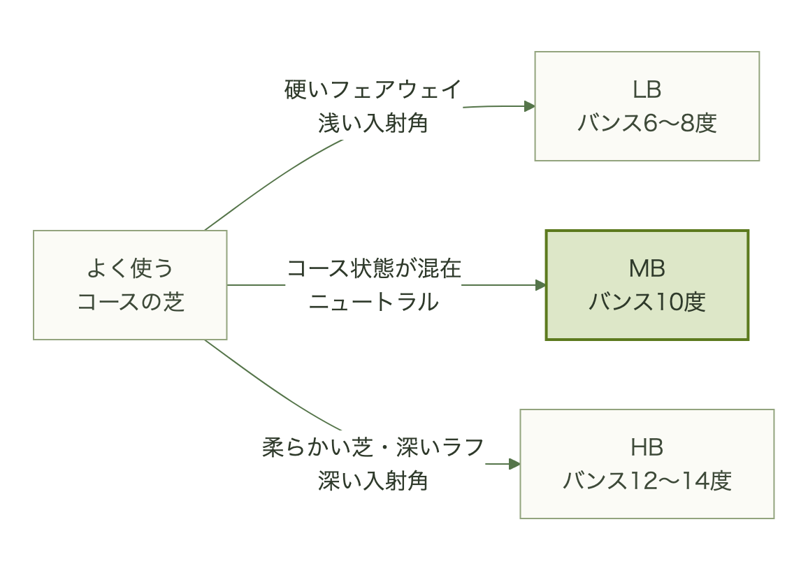 選び方の分岐図。国内で今すぐ購入したい人は国内正規品、米国発売の新作を先取りしたい人はExotics Milled Wedgeへ進む