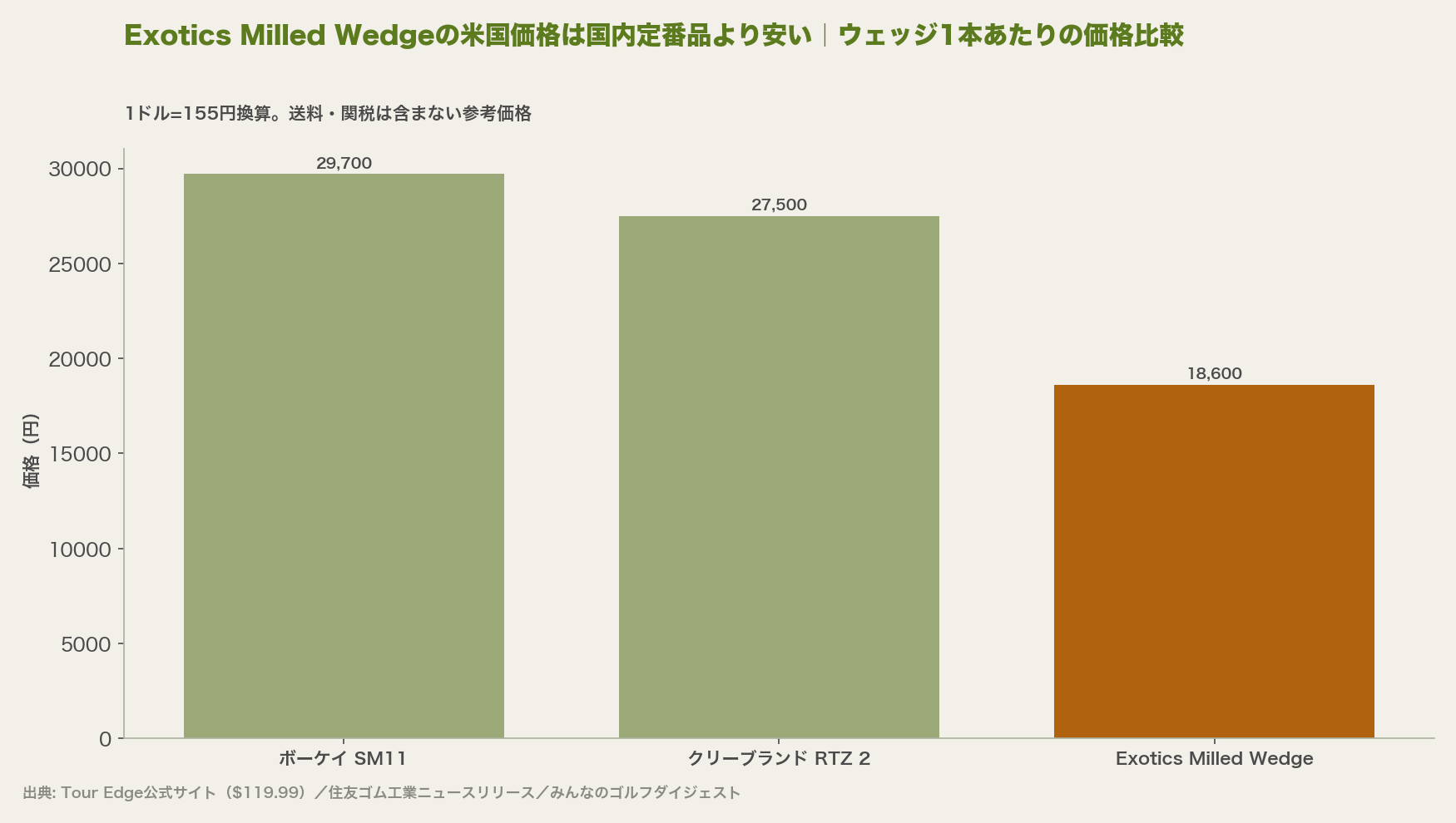 ウェッジ1本あたりの価格比較。Exotics Milled Wedgeの米国価格119.99ドルと、国内定番品の国内価格を並べたもの。為替と輸入コストを含まないため単純比較はできない