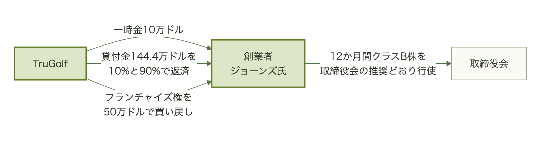 TruGolfがジョーンズ氏に一時金10万ドルを払い、貸付金144.4万ドルを分割返済し、フランチャイズ権を50万ドルで買い戻す一方、同氏は12か月間クラスB株を取締役会の推奨どおりに行使する関係図
