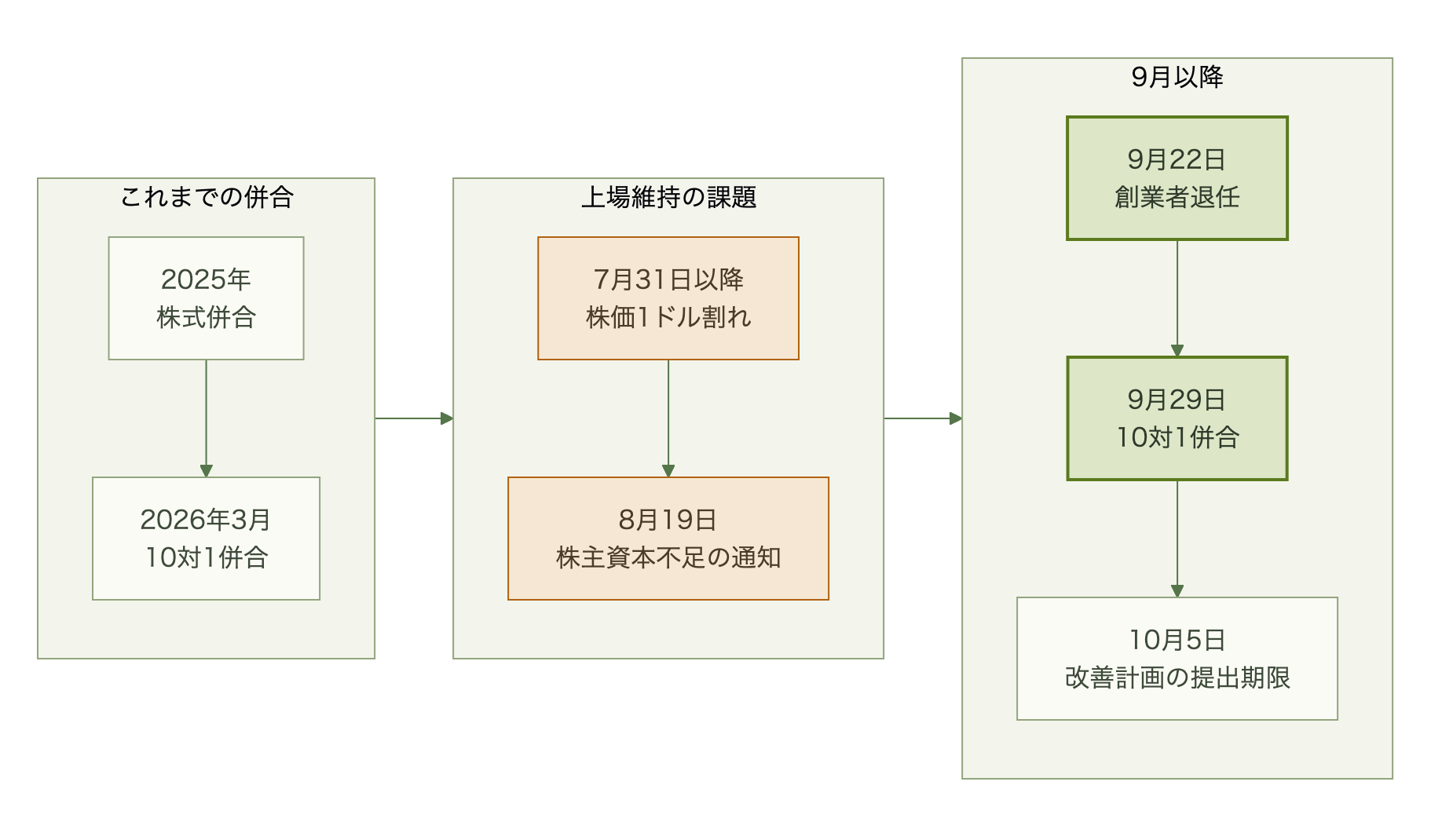 2025年の株式併合、2026年3月の10対1併合、7月31日以降の株価1ドル割れ、8月19日の株主資本不足通知、9月22日の創業者退任、9月29日の10対1併合、10月5日の改善計画の提出期限を並べた時系列図