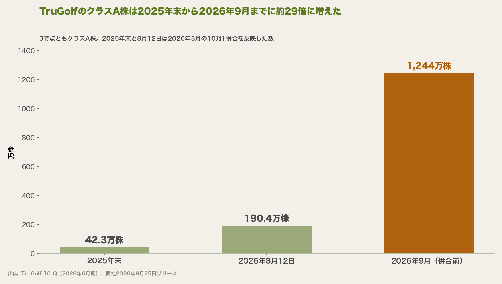TruGolfの発行済みクラスA株は、2025年末の約42万株から2026年8月12日に約190万株、9月の併合前に約1,244万株へ増え、2025年末の約29倍になった