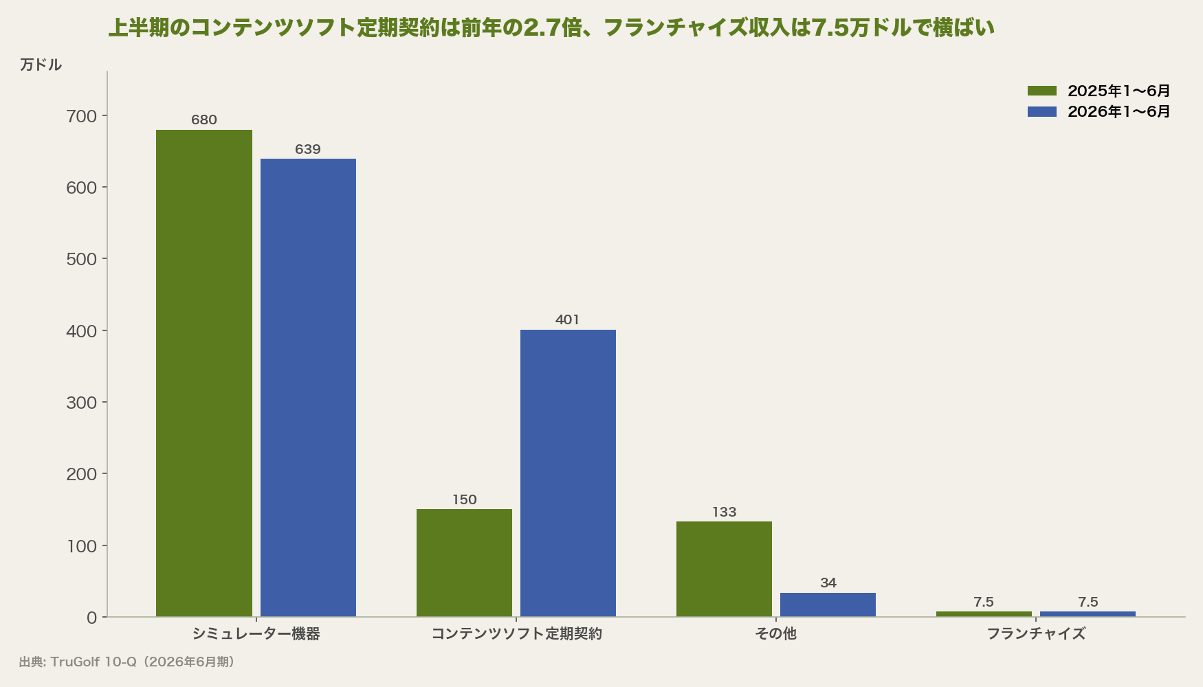 上半期のコンテンツソフト定期契約は前年の2.7倍、フランチャイズ収入は7.5万ドルで横ばい