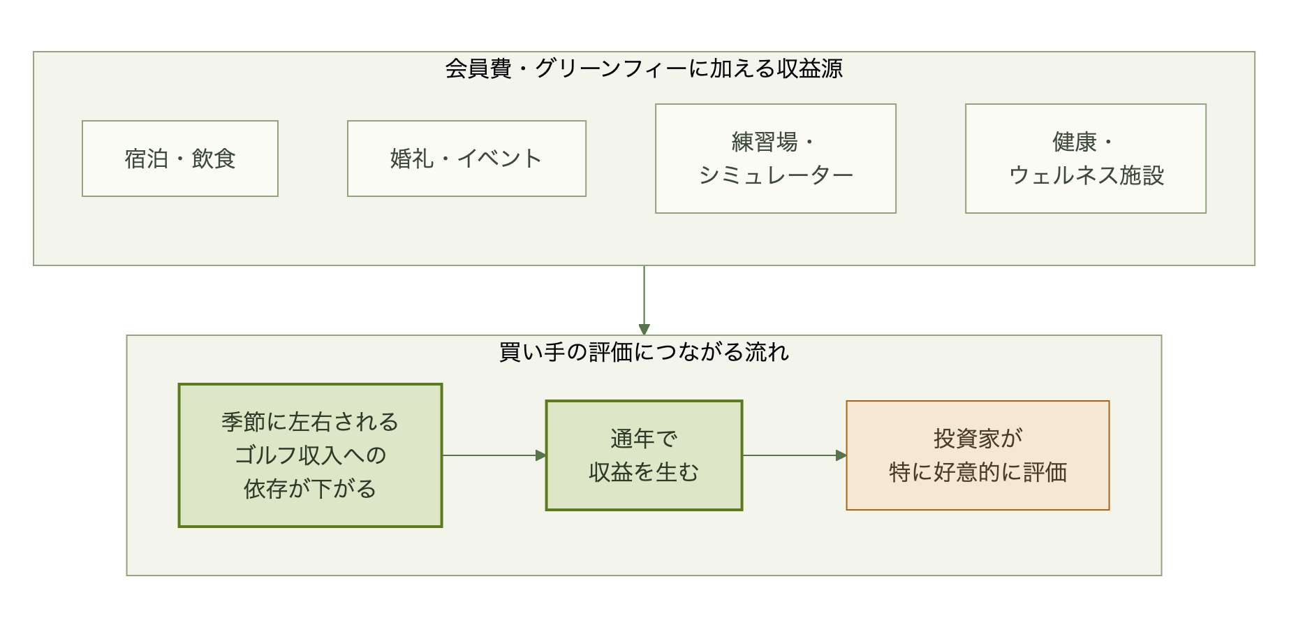 会員費・グリーンフィーに加えて宿泊・飲食、婚礼・イベント、練習場・シミュレーター、健康・ウェルネス施設の収益源を持つと、季節に左右されるゴルフ収入への依存が下がり、通年で収益を生む施設として投資家に特に好意的に評価される流れを示す図