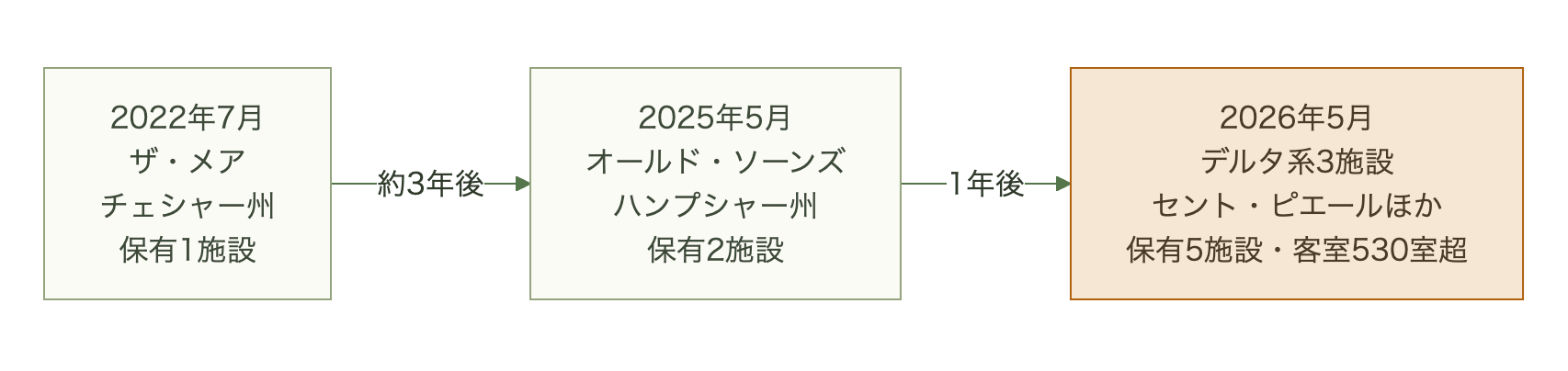 Select Groupが2022年7月にザ・メア・ゴルフリゾート&スパ、約3年後の2025年5月にオールド・ソーンズ・ホテル&リゾート、その1年後の2026年5月にデルタ系3施設を取得し、英国内の保有が5施設・客室530室超になった経過を示す年表