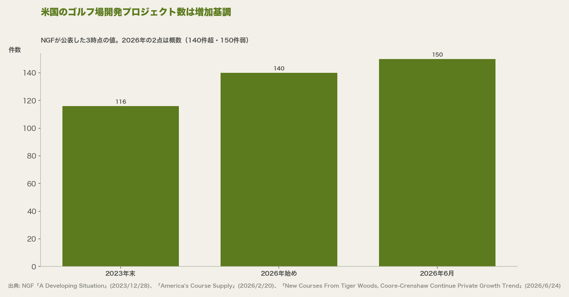 米国のゴルフ場開発プロジェクト数は増加基調