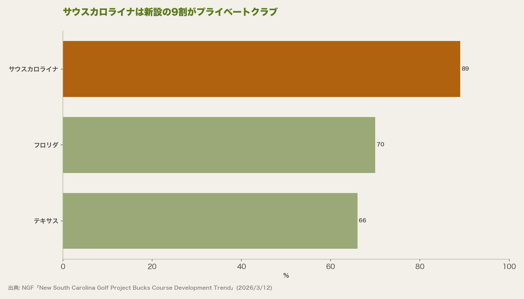 サウスカロライナは新設の9割がプライベートクラブ