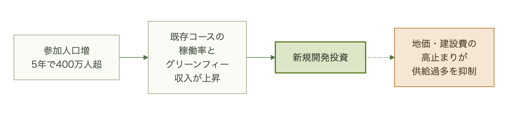 参加人口増から稼働率上昇、グリーンフィー収入増、新規開発投資へとつながり、地価・建設費の高さが供給過多を抑える構造図