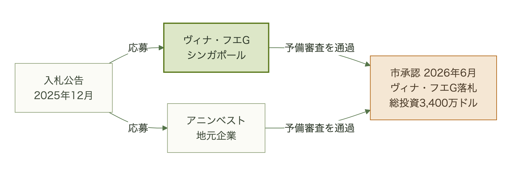 2025年12月の入札公告に2社が応募し、両社とも資金力・実績の予備審査を通過したのち、2026年6月の市承認でヴィナ・フエGが総投資額3,400万ドルの事業を落札した事業者選定の流れ図