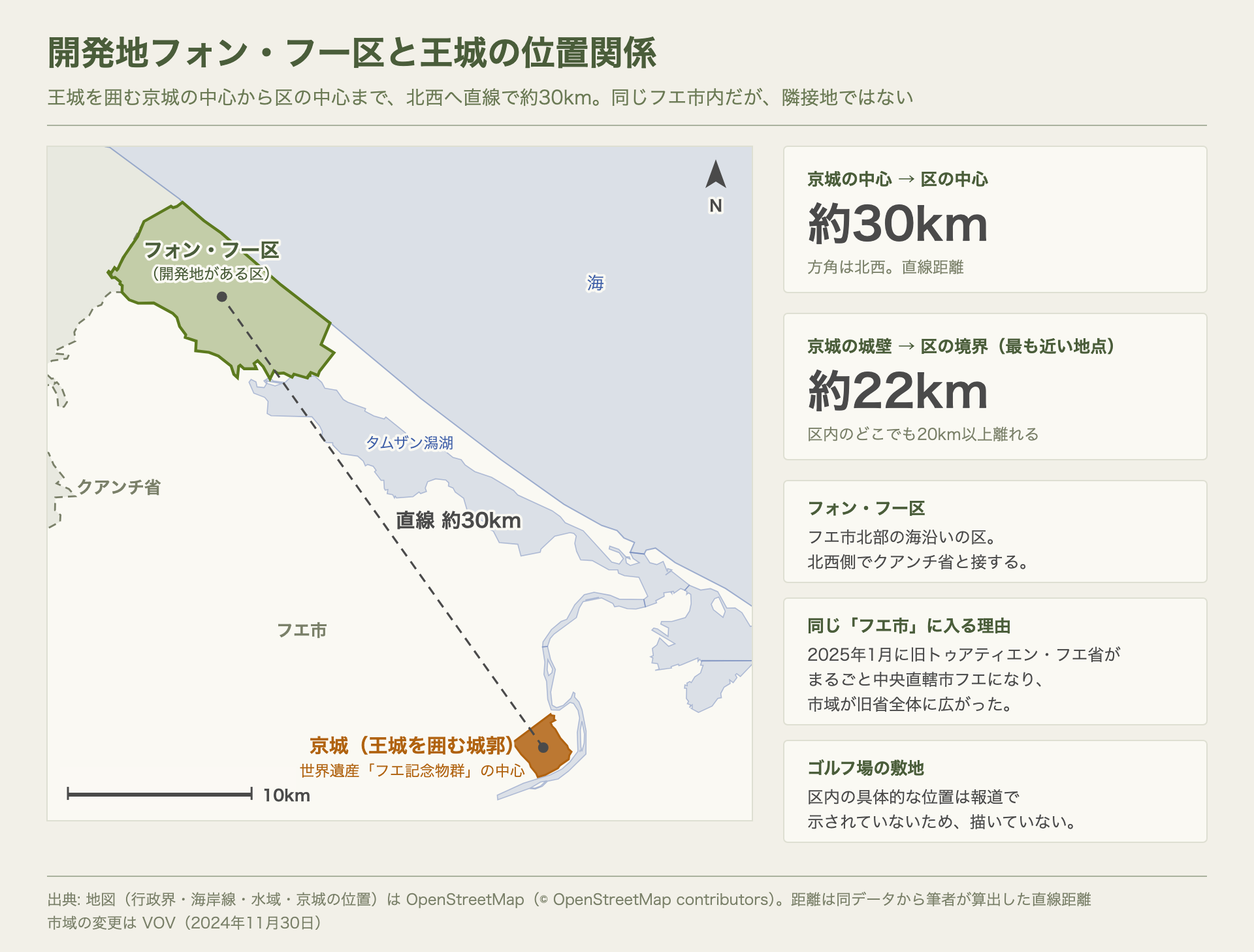 フエ市北部の海沿いにあるフォン・フー区と、南東へ直線で約30km離れた京城(王城を囲む城郭)の位置を、海岸線とタムザン潟湖とともに示した模式地図