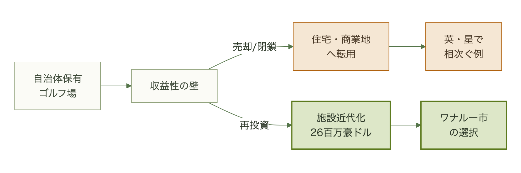 売却・閉鎖の道と、ワナルー市が選んだ再投資の道