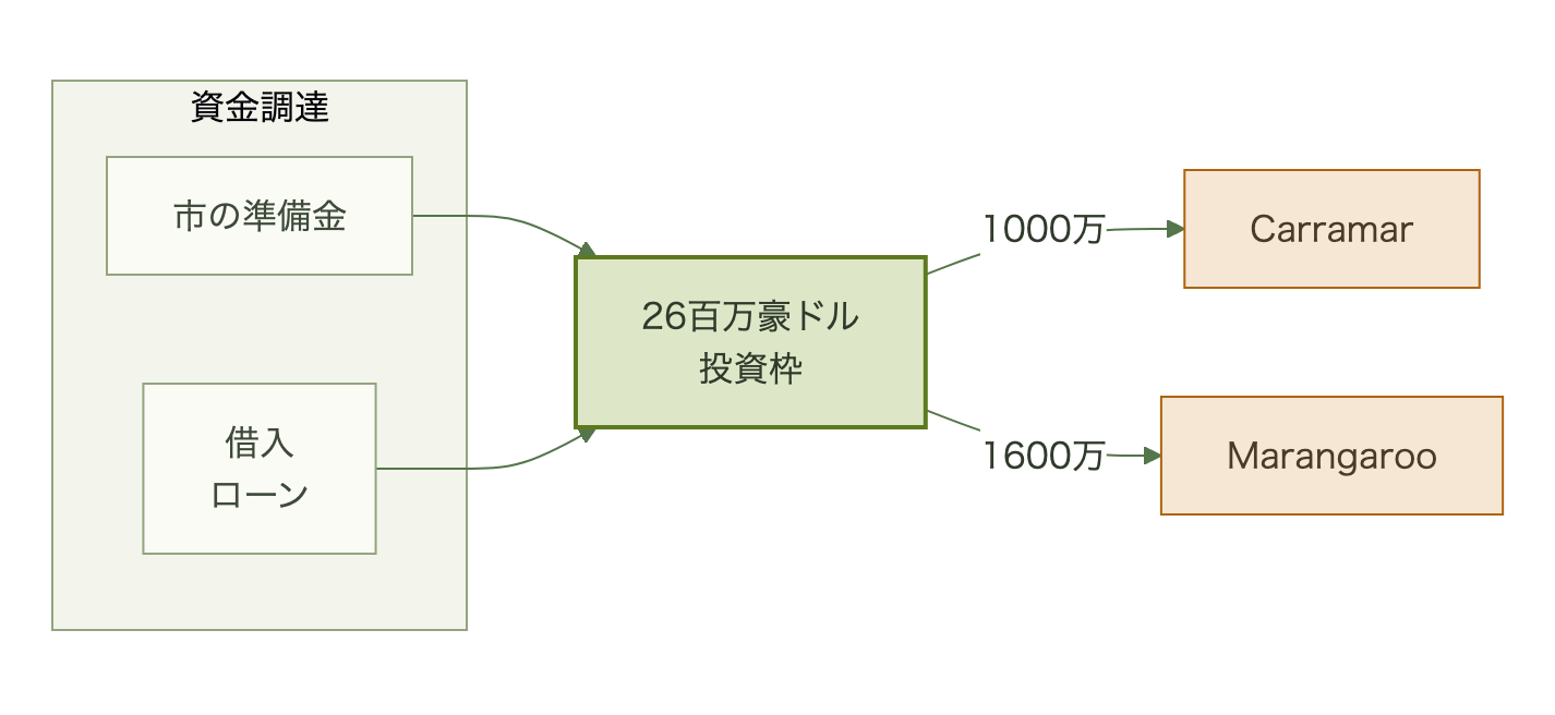 準備金と借入が26百万豪ドルに合流しCarramarとMarangarooに配分される図