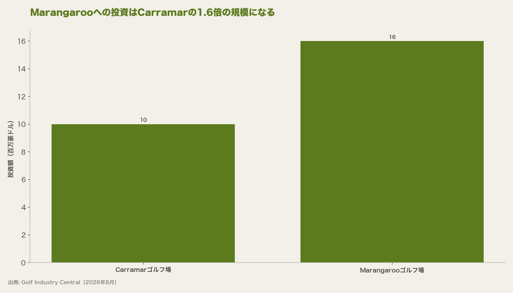 Marangarooへの投資はCarramarの1.6倍の規模になる