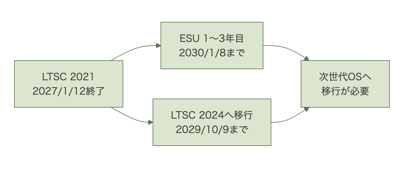 LTSC 2021は2027年1月12日に終了し、ESUは2030年1月8日まで、LTSC 2024は2029年10月9日まで