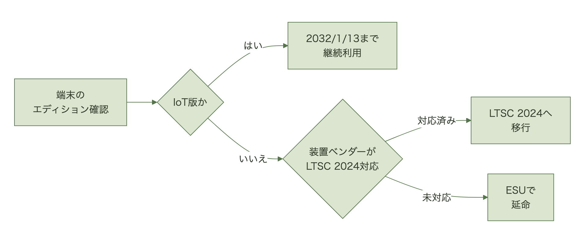 IoT版なら2032年まで継続利用、通常版は移行可否でLTSC 2024移行かESUかに分かれる