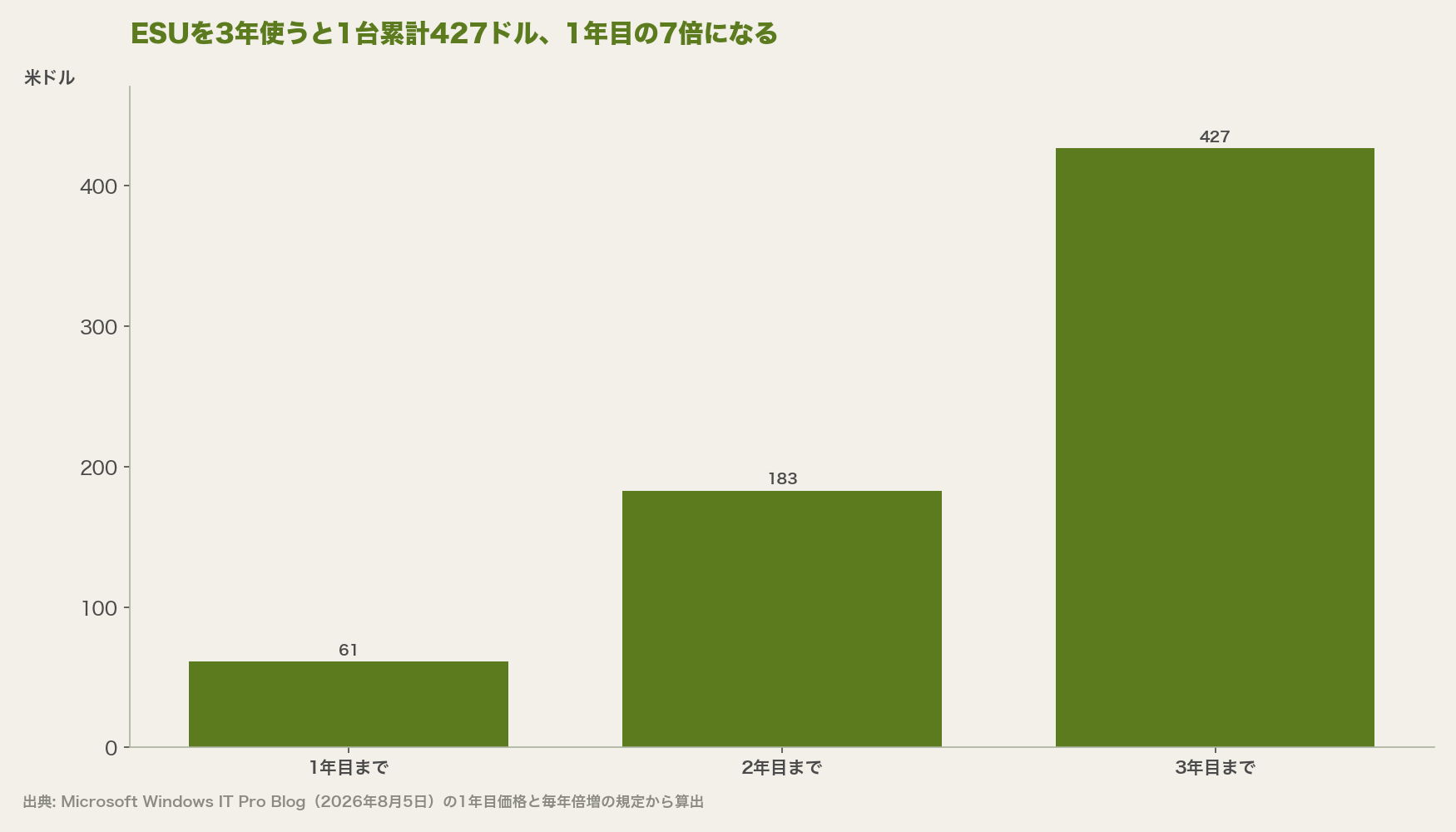 ESUを3年使うと1台累計427ドル、1年目の7倍になる