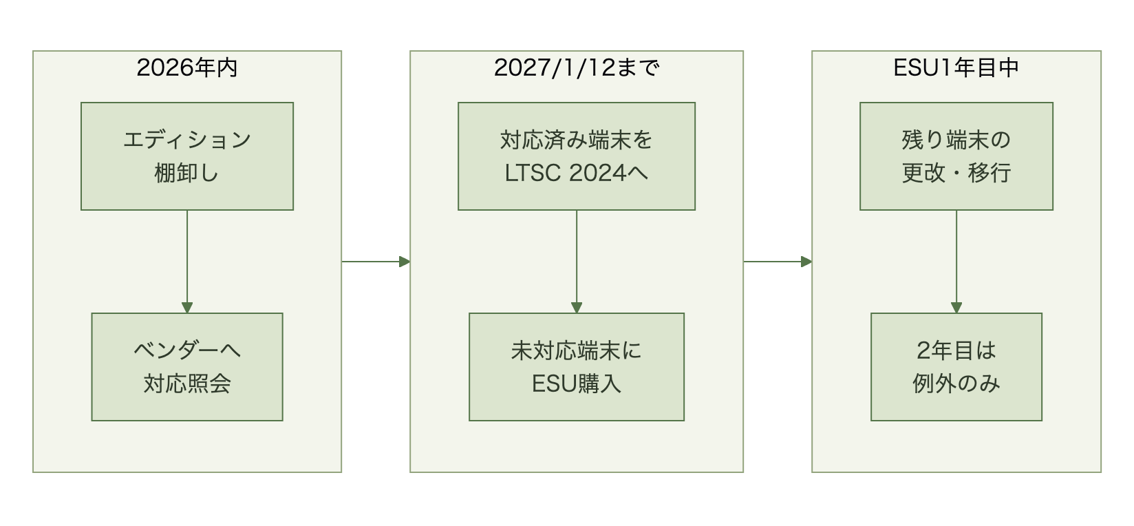 対応済み端末は2027年1月までにLTSC 2024へ移行し、未対応端末はESU1年目で延命して2027年中に移行する