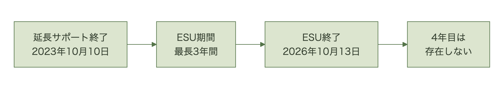 延長サポート終了・ESU期間・ESU終了と続き、4年目が存在しないことを示すフロー図
