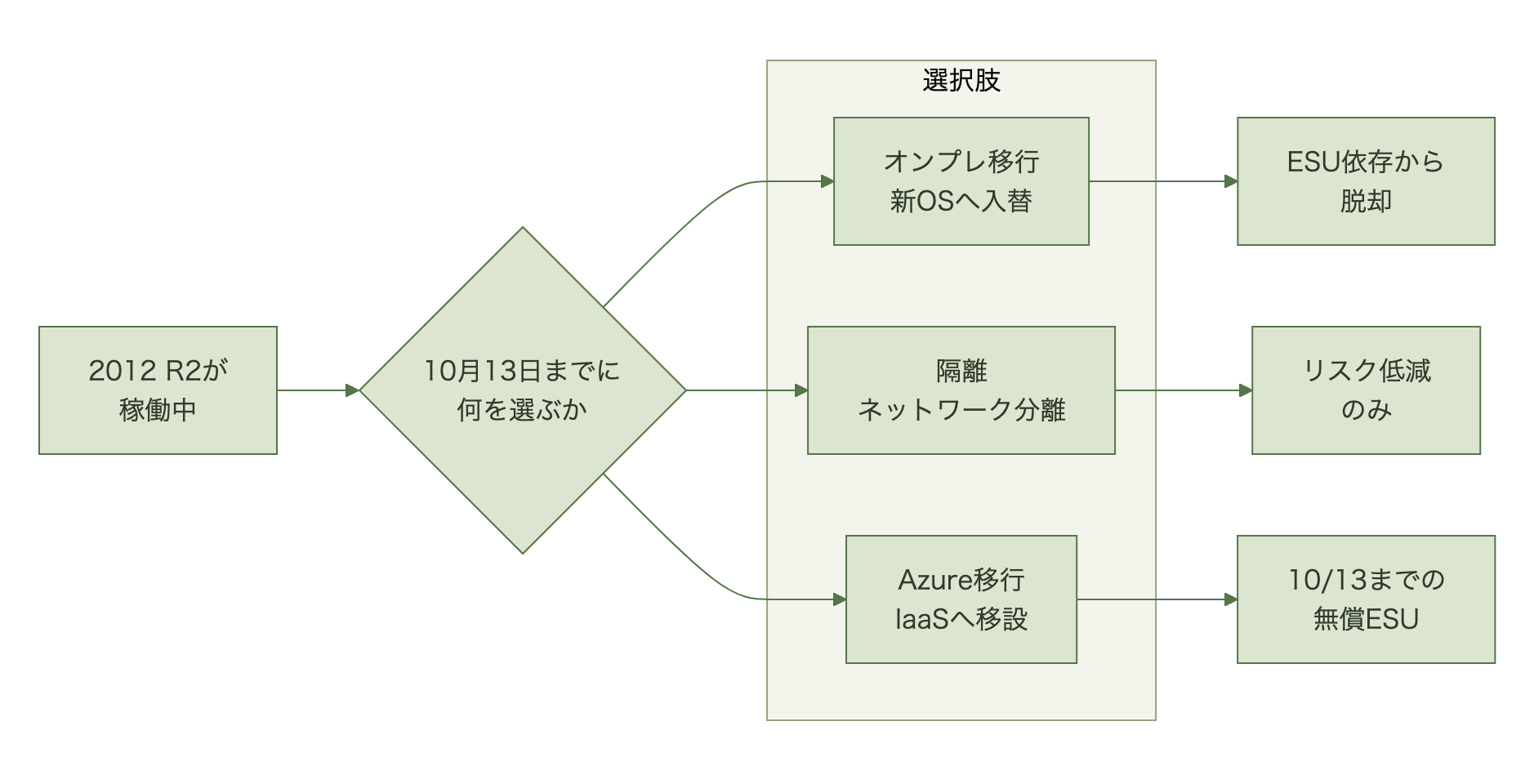 オンプレ移行・隔離・Azure移行の3つの選択肢とその効果の違い