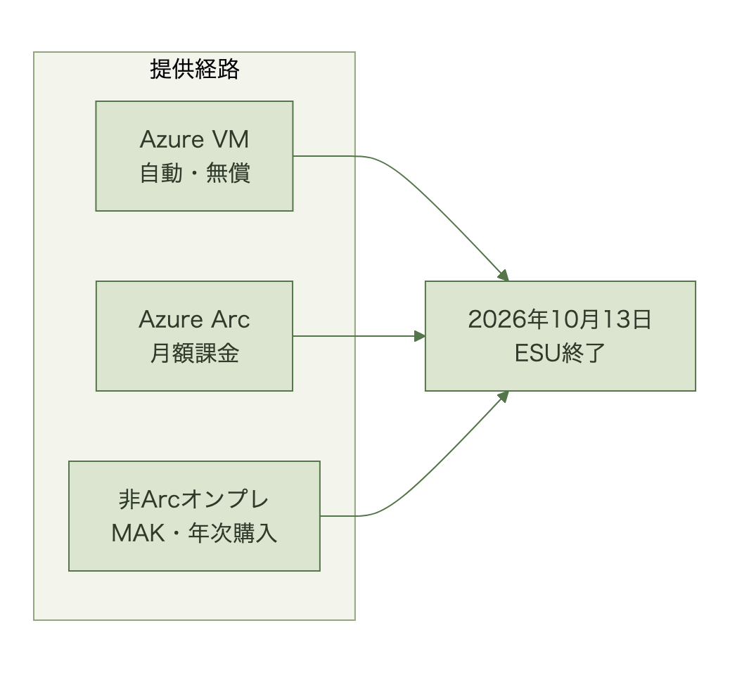 Azure VM・Azure Arc・非ArcオンプレのESU提供経路の違い