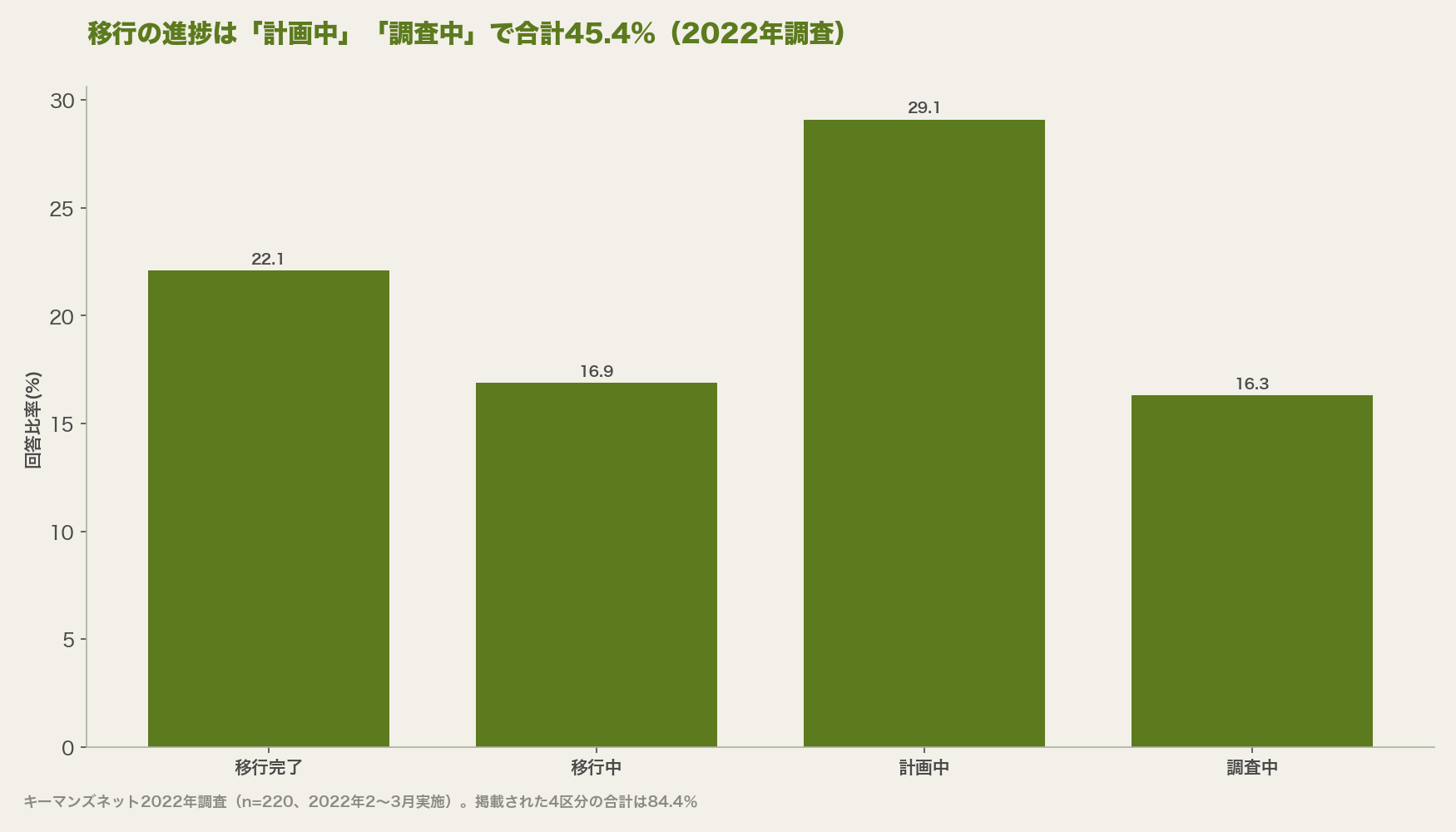 移行の進捗は「計画中」「調査中」で合計45.4％（2022年調査）