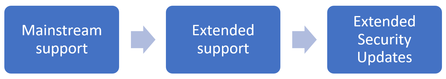 メインストリームサポート、延長サポート、Extended Security Updatesの3つの段階を矢印でつないだ図