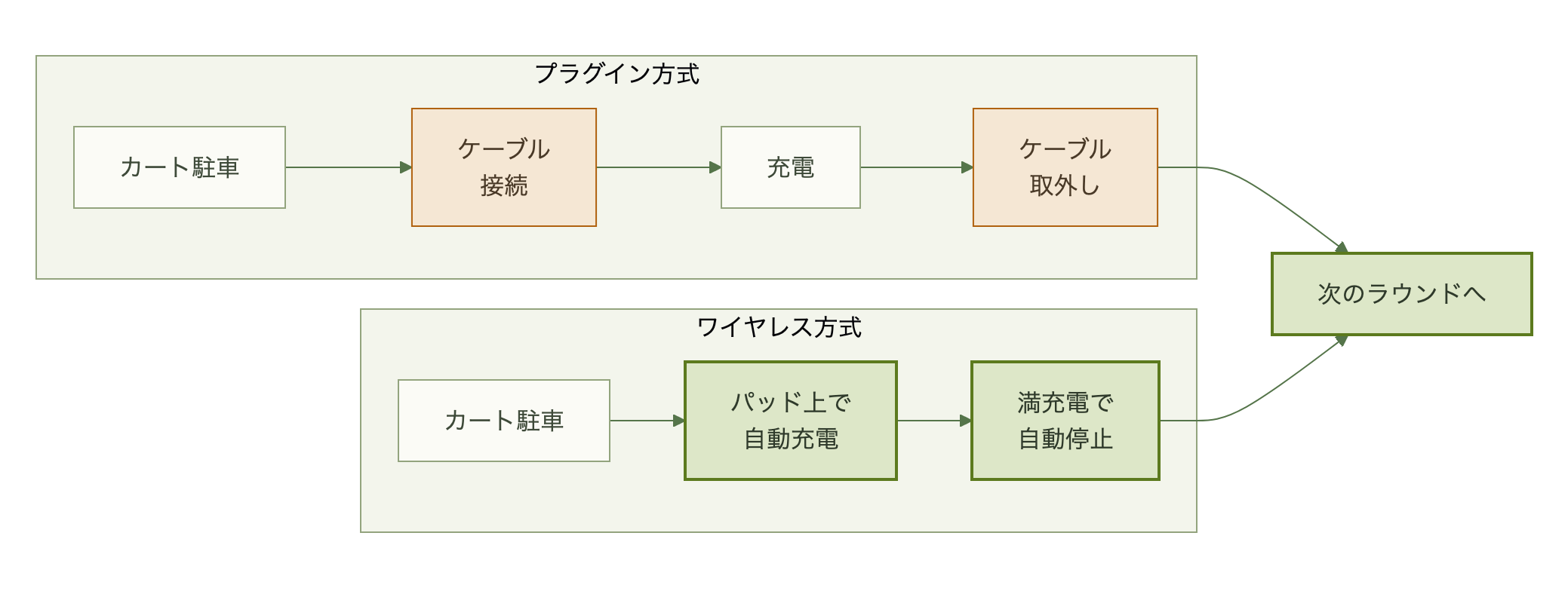 プラグイン方式はケーブル接続と取り外しが必要だが、ワイヤレス方式はパッドに駐車するだけで自動充電される