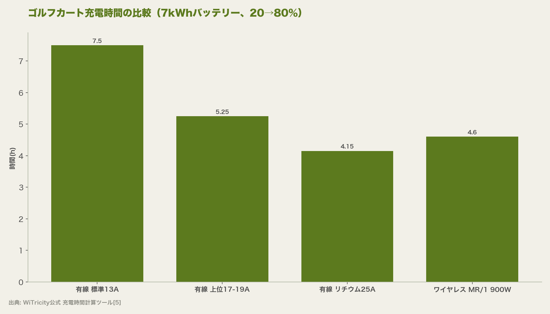 ゴルフカート充電時間の比較（7kWhバッテリー、20→80%）