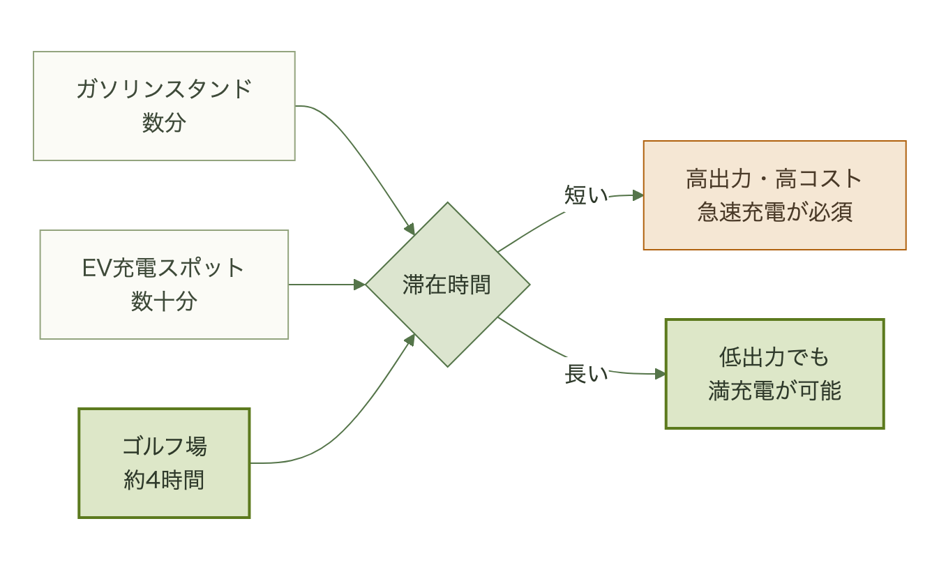 滞在時間が短いほど高出力の急速充電が必要になり、滞在時間が長いゴルフ場では低出力でも成立する