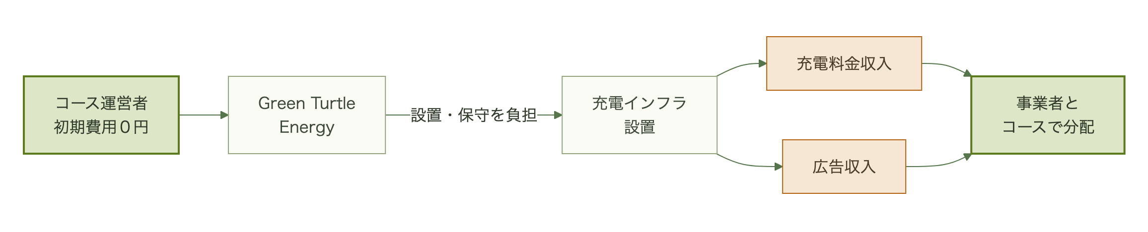 充電インフラ事業者が設置費用を負担し、利用料と広告収入をコースと分配する