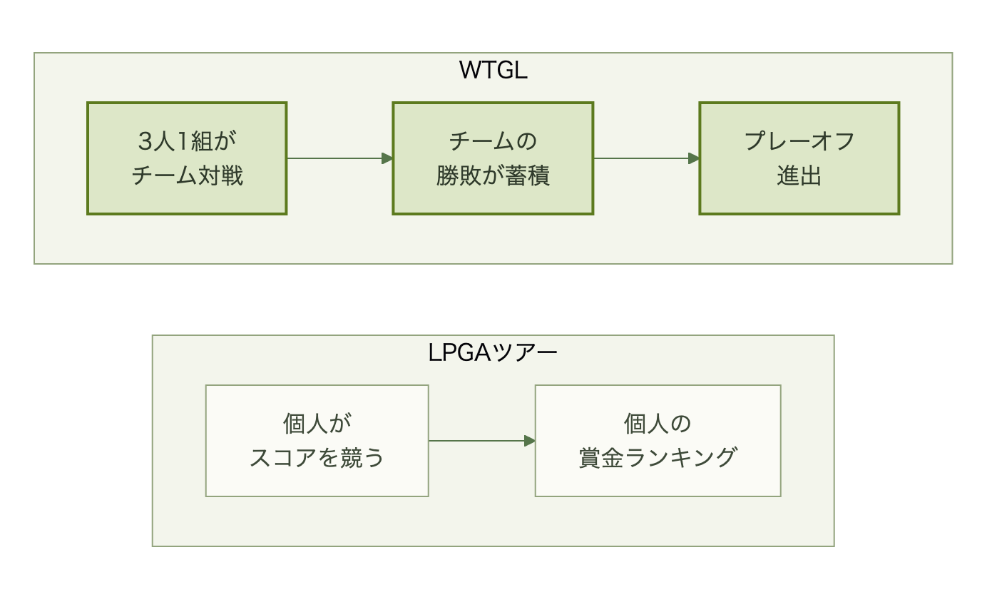 LPGAツアーの個人成績方式とWTGLの3人1組チーム対戦方式を対比する図