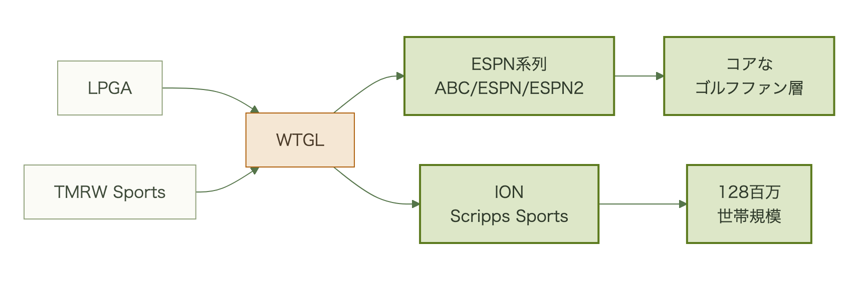 LPGAとTMRW SportsがWTGLを設立し、ESPN系列とIONを通じて全国世帯に届く構造を示す図