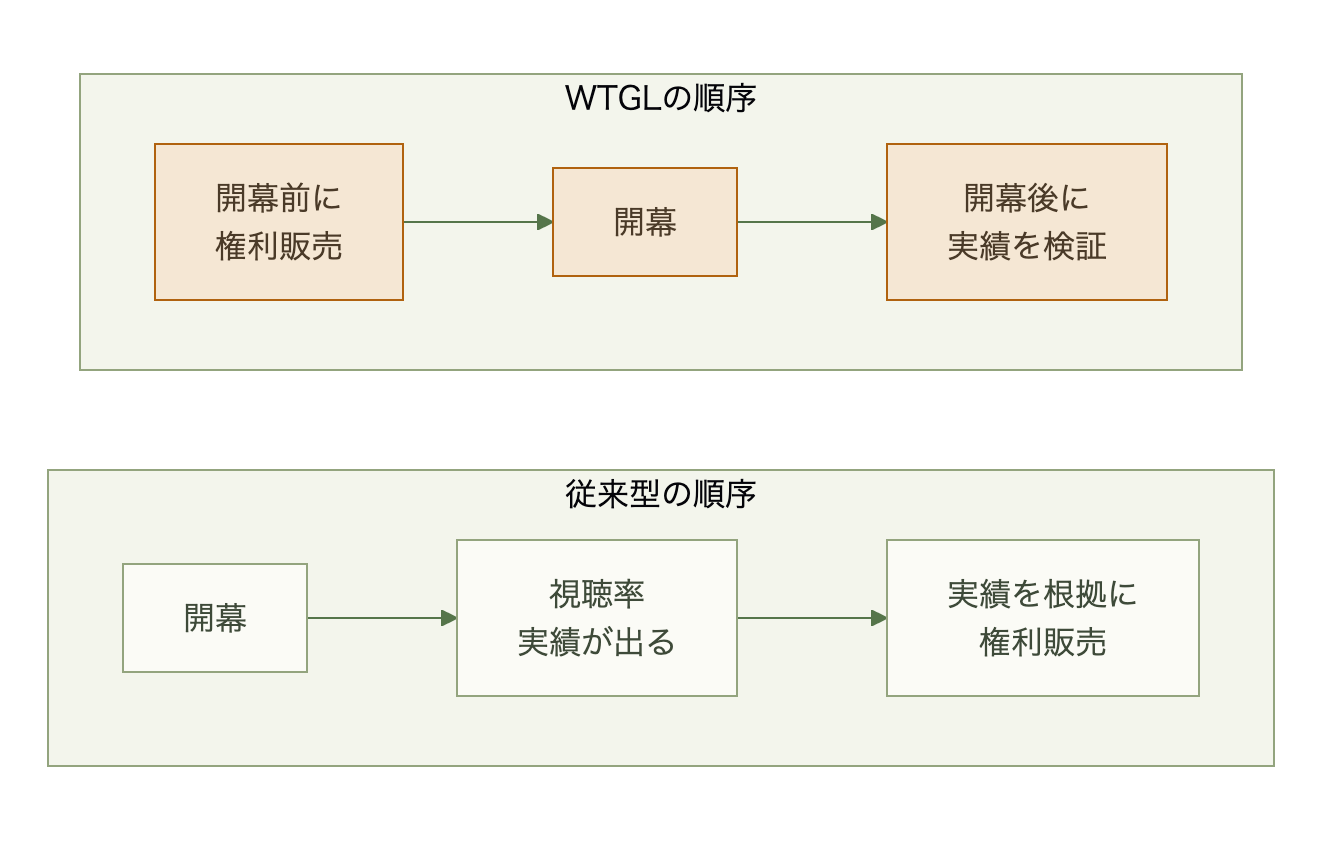 実績確認後に権利を売る従来の順序と、開幕前に権利を売るWTGLの順序を対比する図