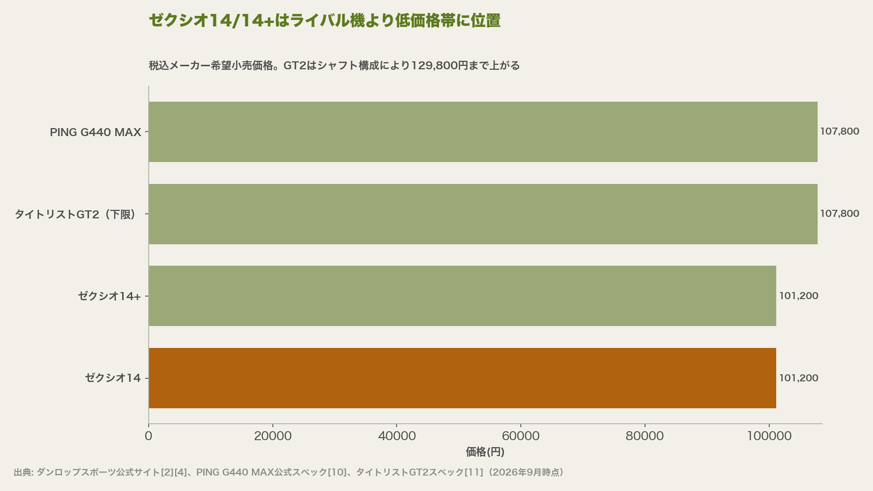 ゼクシオ14/14+はライバル機より低価格帯に位置