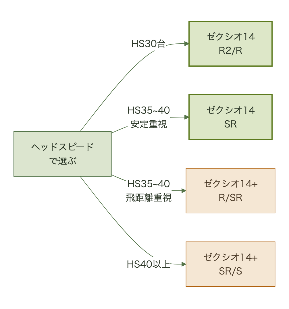 ヘッドスピード別にゼクシオ14と14+を選ぶ分岐図