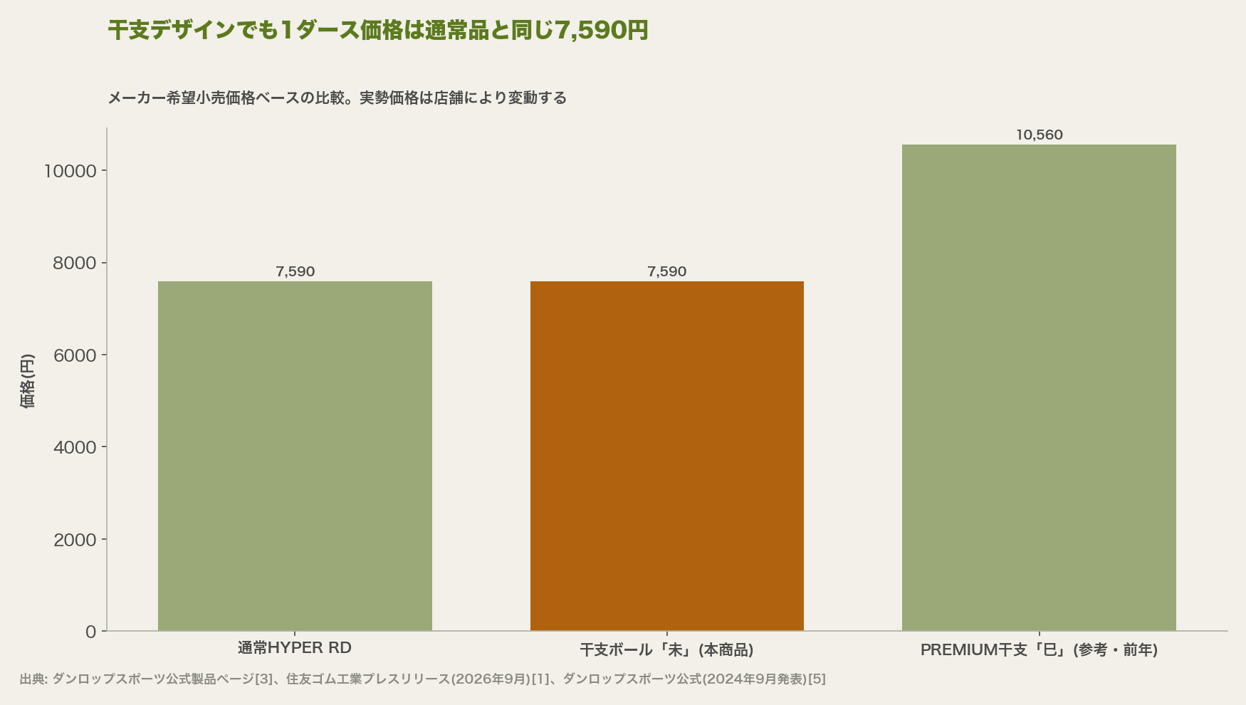 干支デザインでも1ダース価格は通常品と同じ7,590円