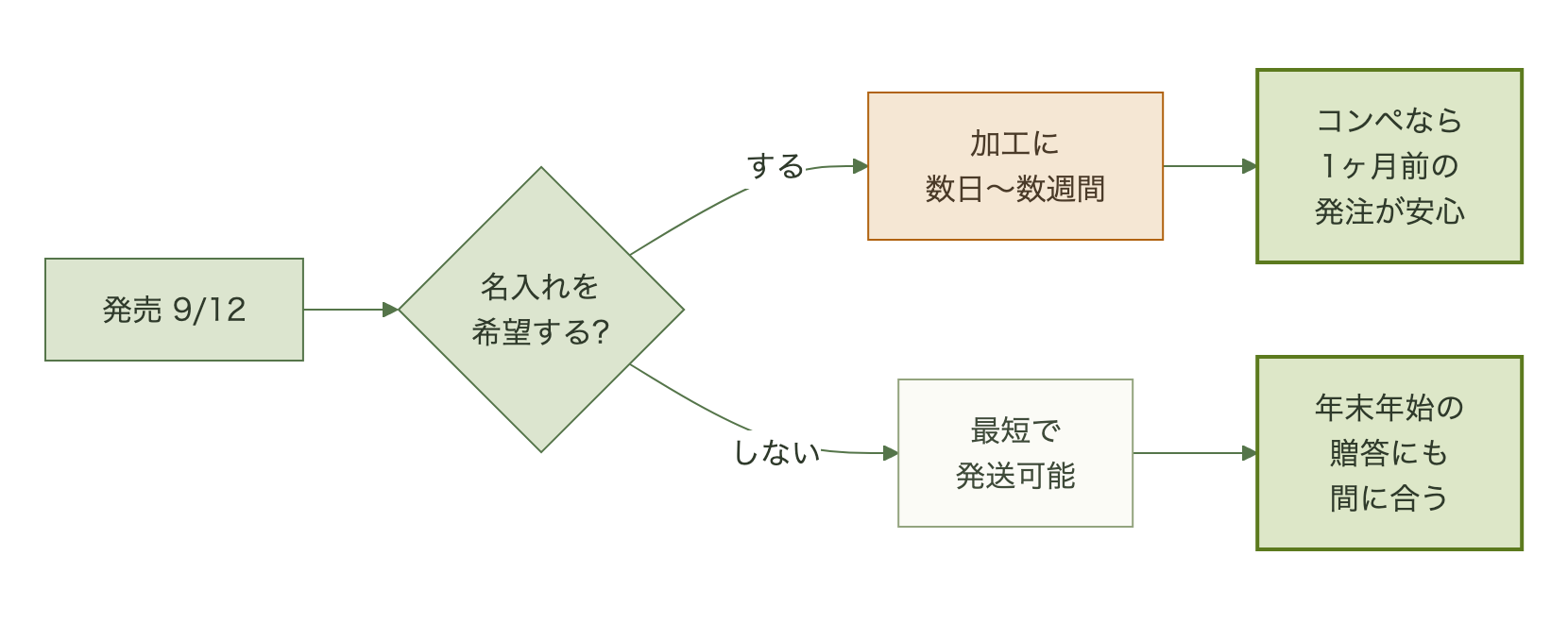 発売から名入れ発注・納品までの流れ