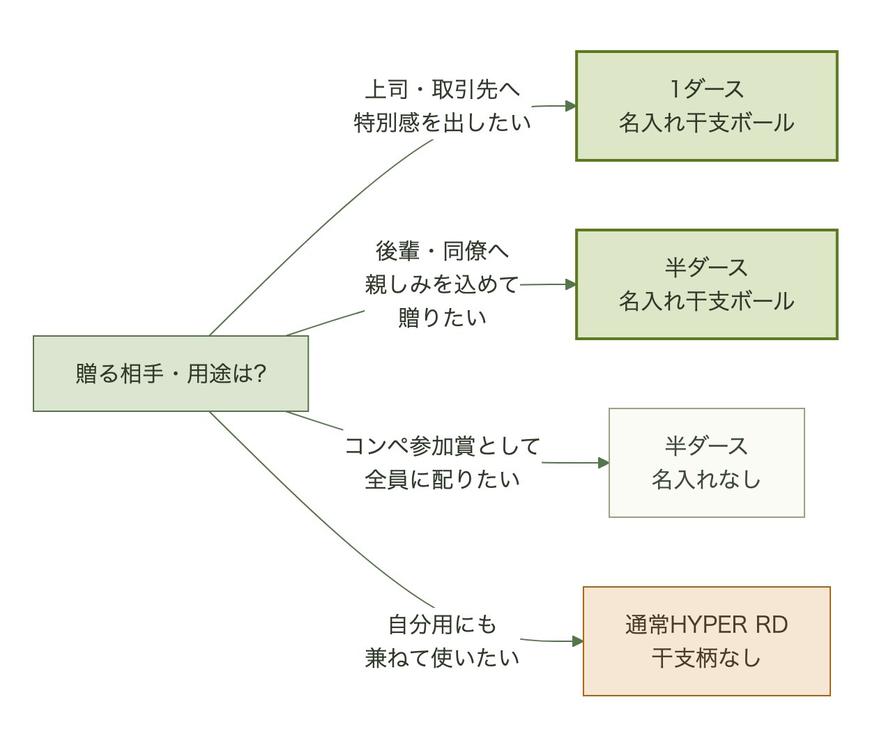 贈る相手別にダース数と名入れの有無を選ぶ分岐図