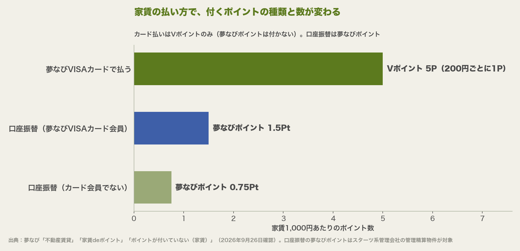 家賃の払い方別に、家賃1,000円あたりに付くポイントを比べた横棒グラフ。夢なびVISAカードで払うとVポイント5P、口座振替は夢なびVISAカード会員なら夢なびポイント1.5Pt、会員でなければ0.75Pt