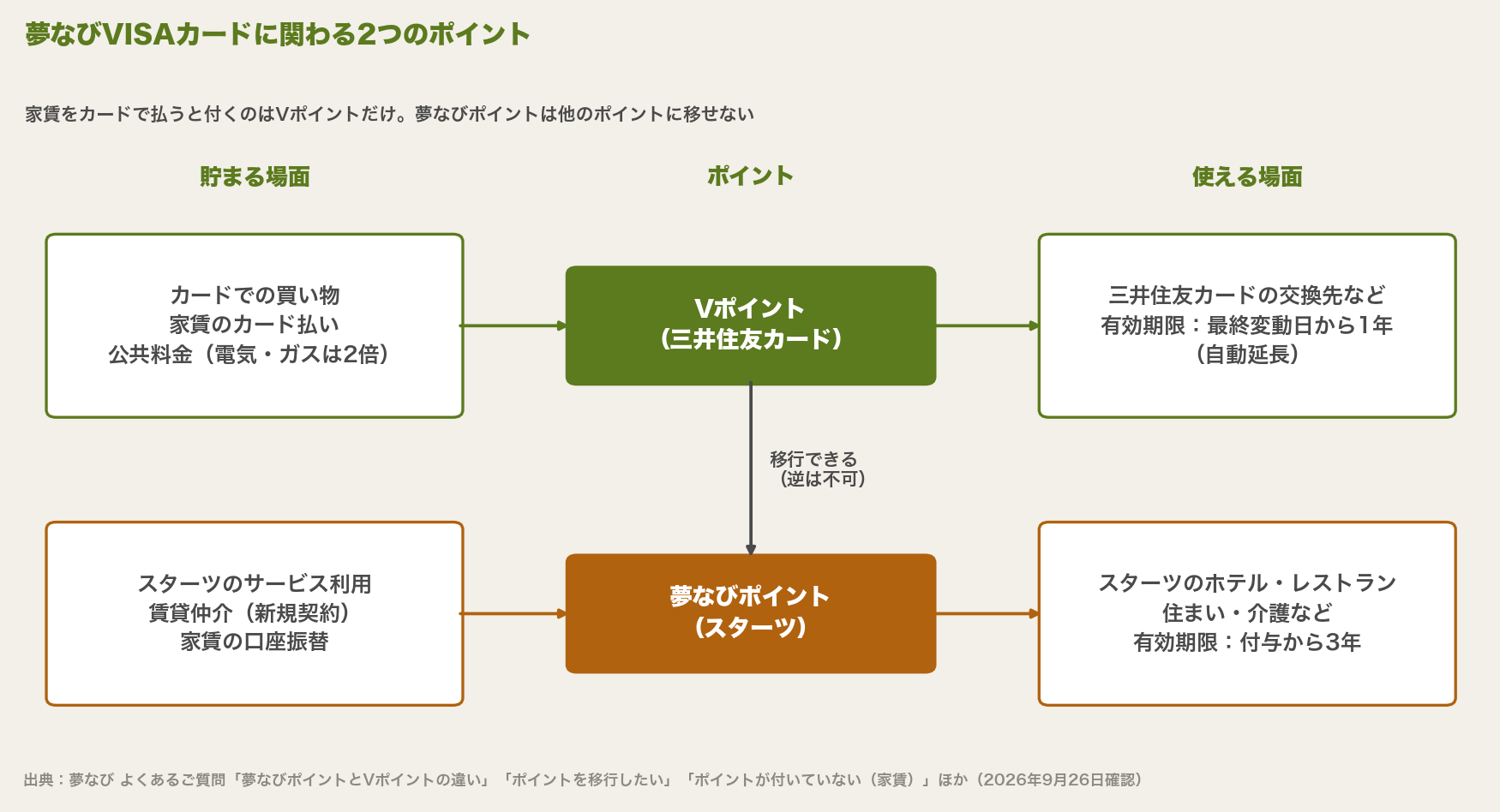 夢なびVISAカードに関わる2つのポイントの流れ図。カードでの買い物・家賃のカード払い・公共料金はVポイント、スターツのサービス利用・賃貸仲介・家賃の口座振替は夢なびポイント。Vポイントは夢なびポイントへ移行できるが逆はできない