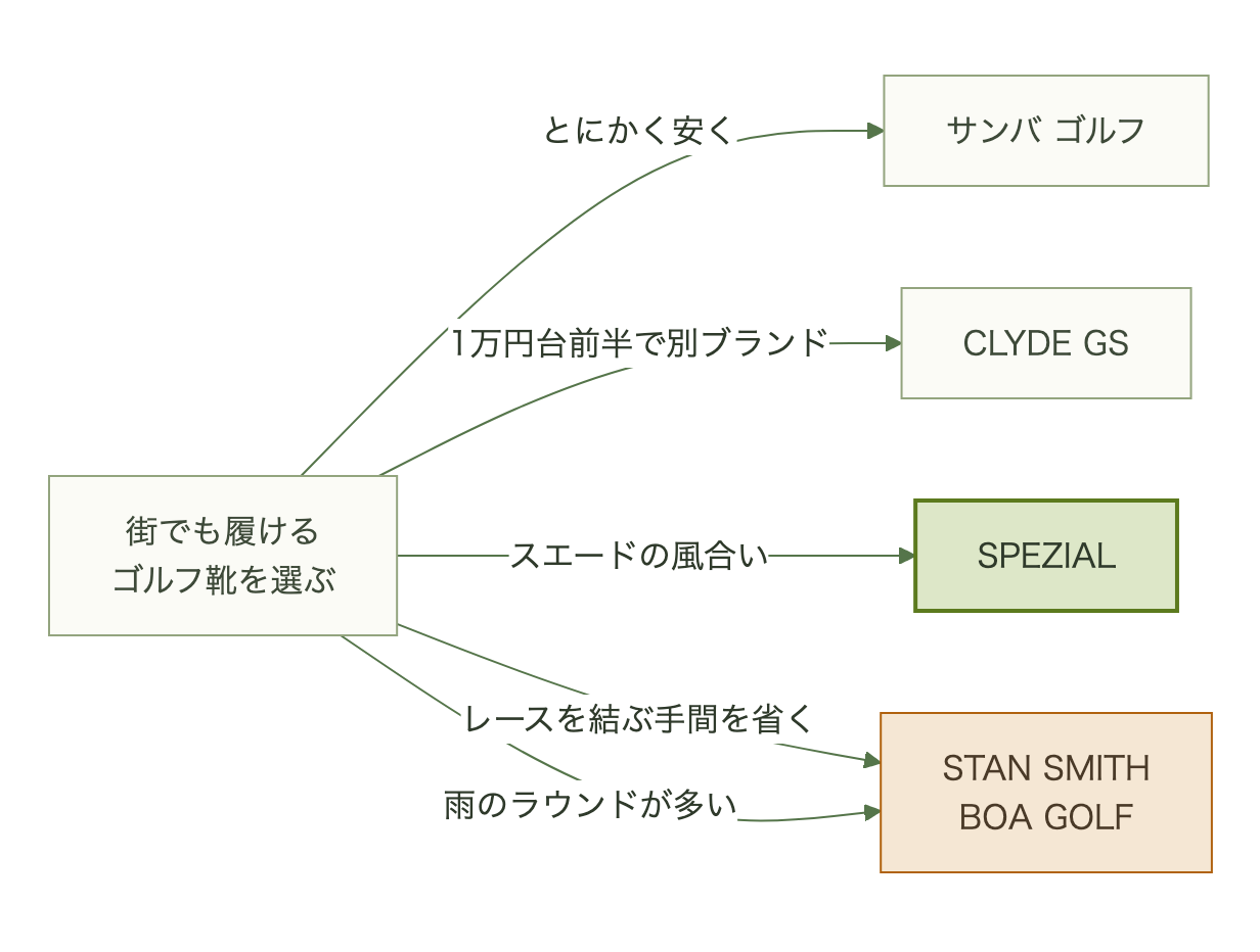 安さ重視ならサンバ ゴルフ、1万円台前半の別ブランドならCLYDE GS、スエードの風合いならSPEZIAL、BOAか雨重視ならSTAN SMITH BOA GOLFを選ぶ流れ図