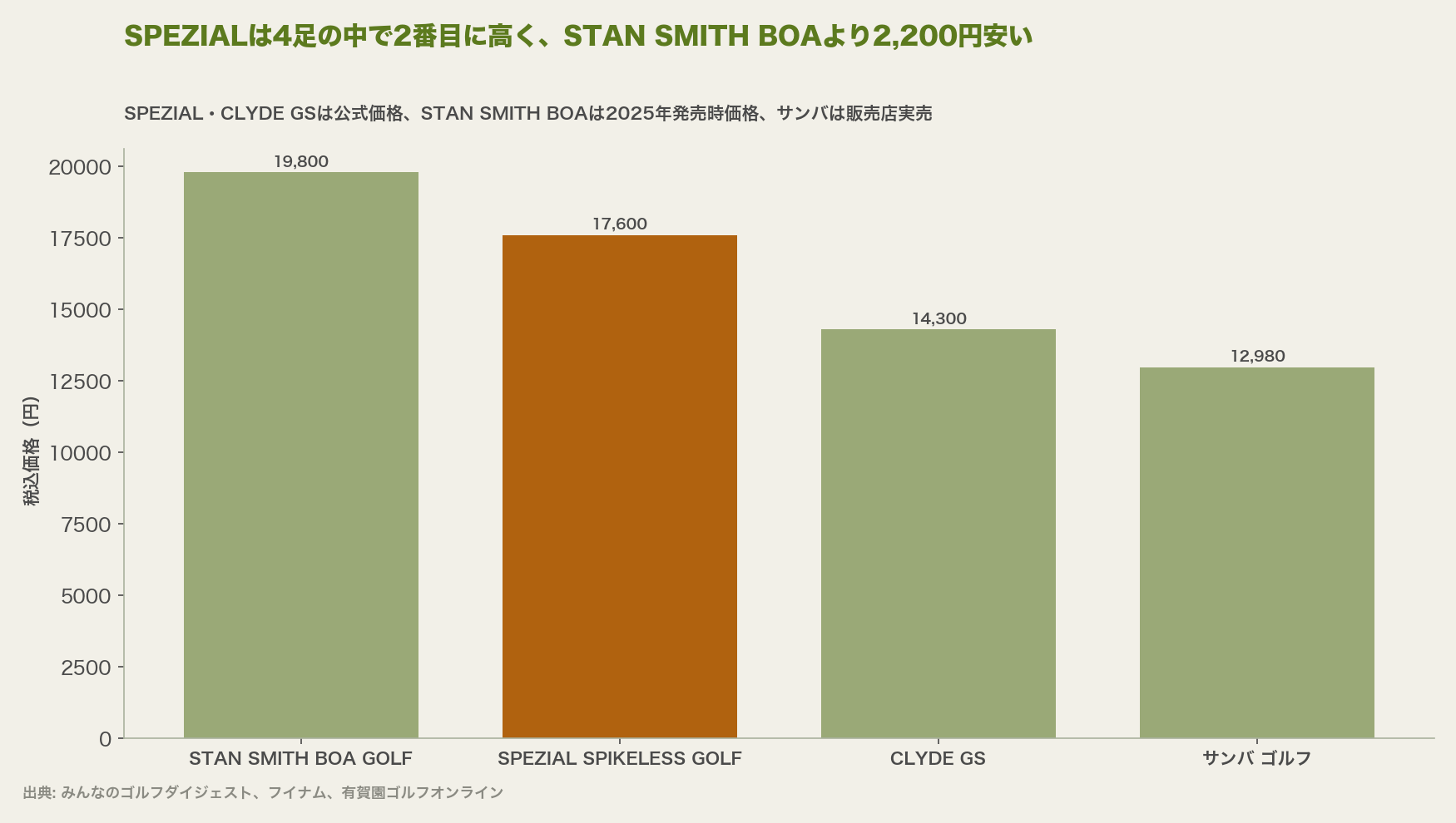 SPEZIALは4足の中で2番目に高く、STAN SMITH BOAより2,200円安い