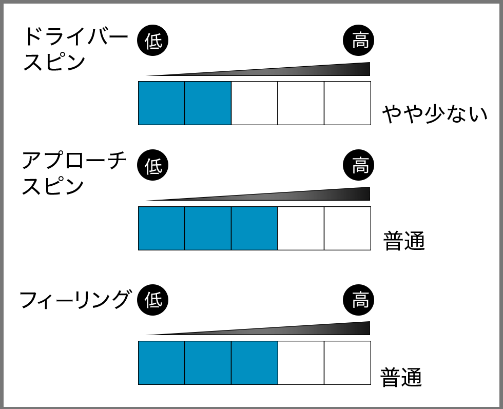 ALPHA RS300のスピン量とフィーリングのメーカー自己評価(5段階)