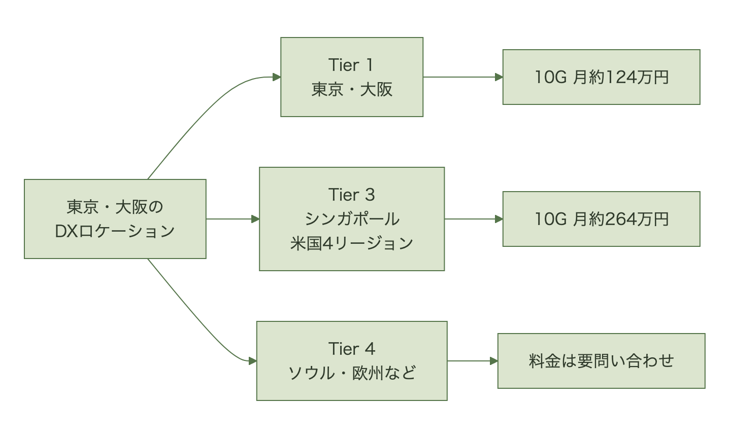 東京と大阪のDXロケーションでは、東京・大阪リージョンがTier 1、シンガポールと米国4リージョンがTier 3、ソウルや欧州がTier 4に分類されることを示す図