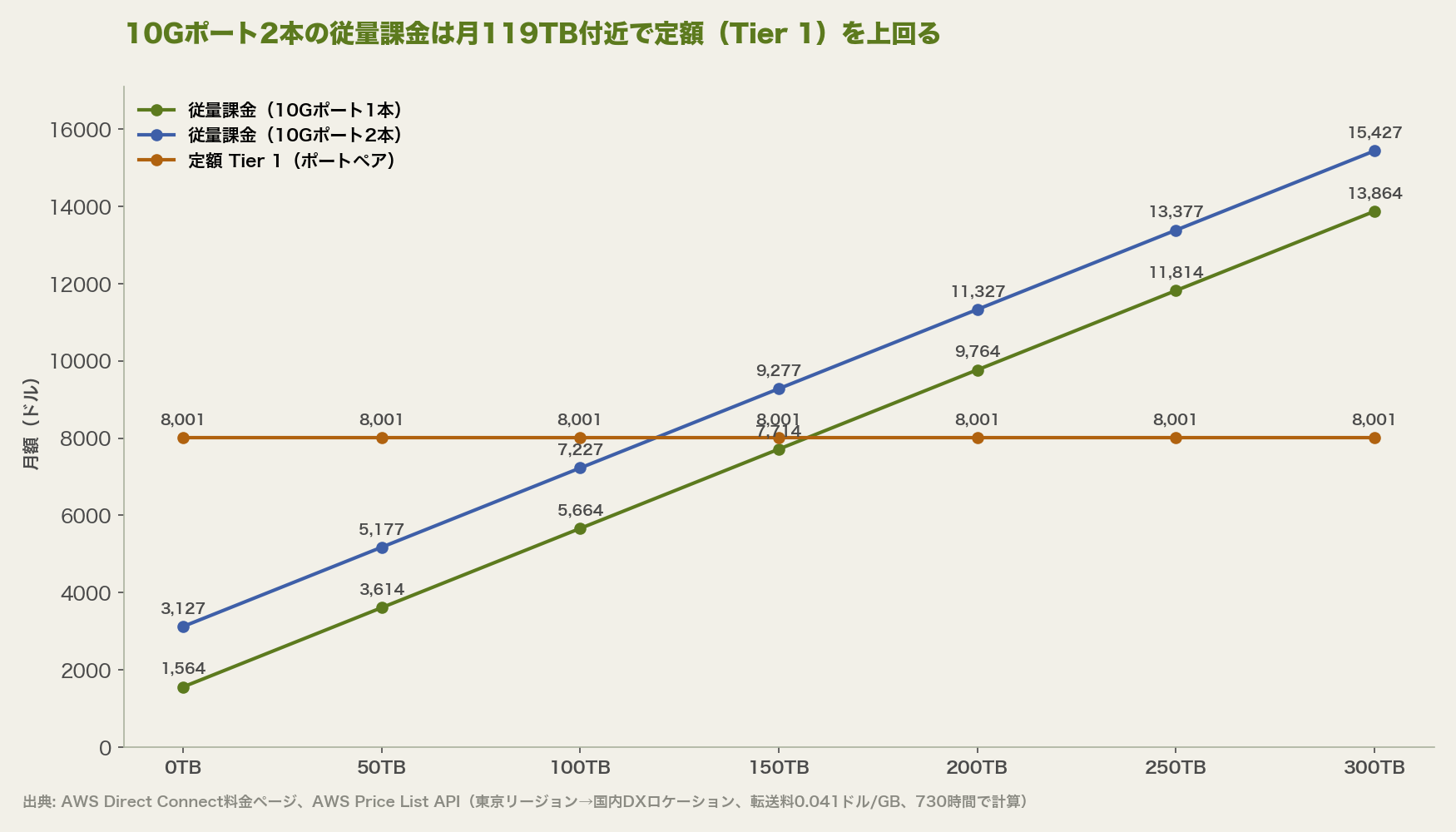 10Gポート2本の従量課金は月119TB付近で定額(Tier 1)を上回る