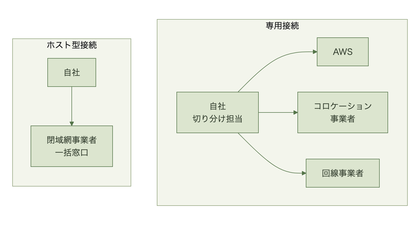 ホスト型接続では閉域網事業者が一括で窓口になるが、専用接続ではAWS、コロケーション事業者、回線事業者の3者に窓口が分かれ、自社が切り分けを担うことを示す図