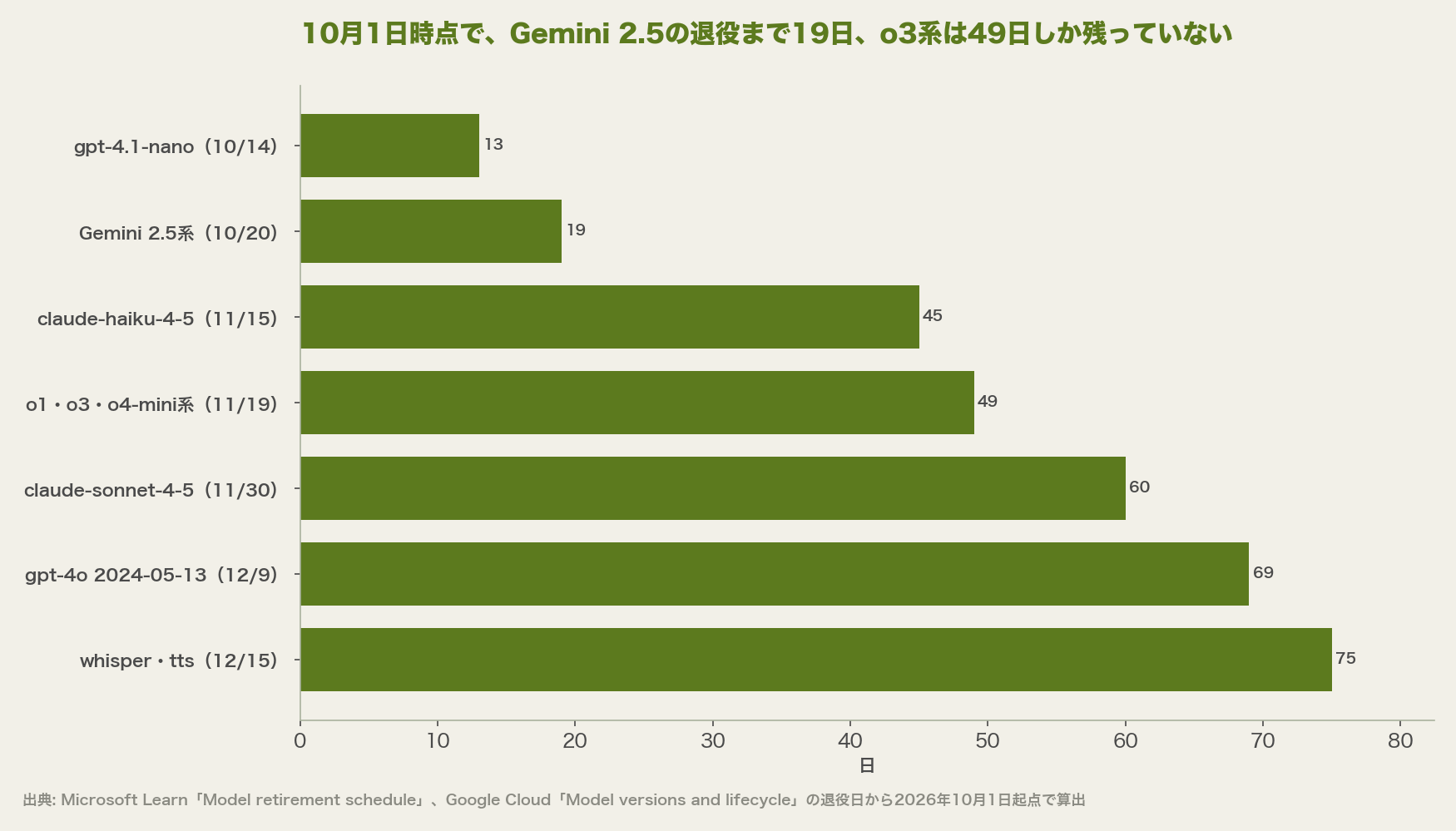 10月1日時点の退役までの残り日数。gpt-4.1-nanoが13日、Gemini 2.5系が19日、claude-haiku-4-5が45日、o系が49日、claude-sonnet-4-5が60日