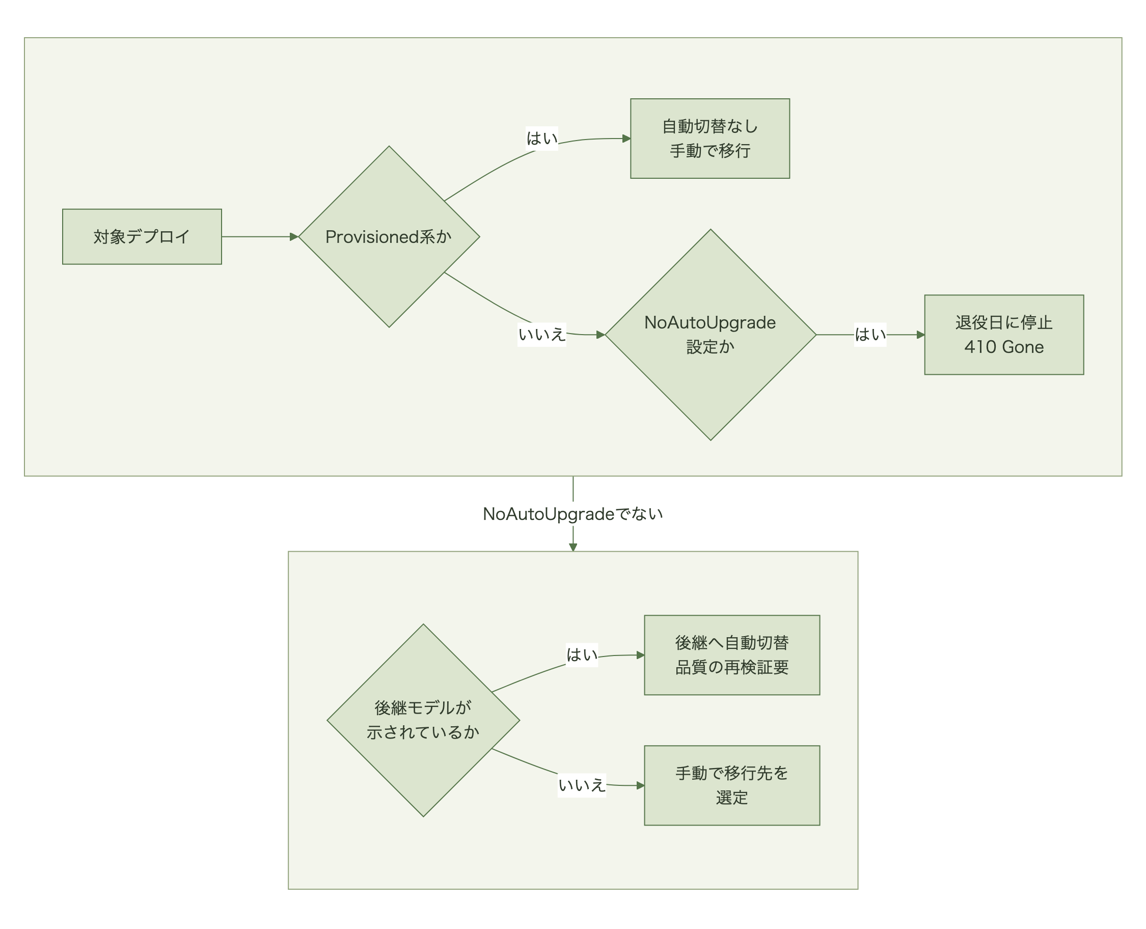 Azureのデプロイがprovisioned系なら自動切り替えがなく手動移行が必要、Standard系でもNoAutoUpgradeなら退役日に停止し、それ以外なら後継モデルへ自動で切り替わることを示す図